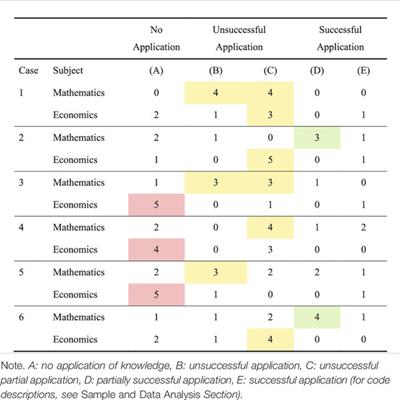 Teachers’ Ability to Apply Their Subject-Specific Knowledge in Instructional Settings—A Qualitative Comparative Study in the Subjects Mathematics and Economics